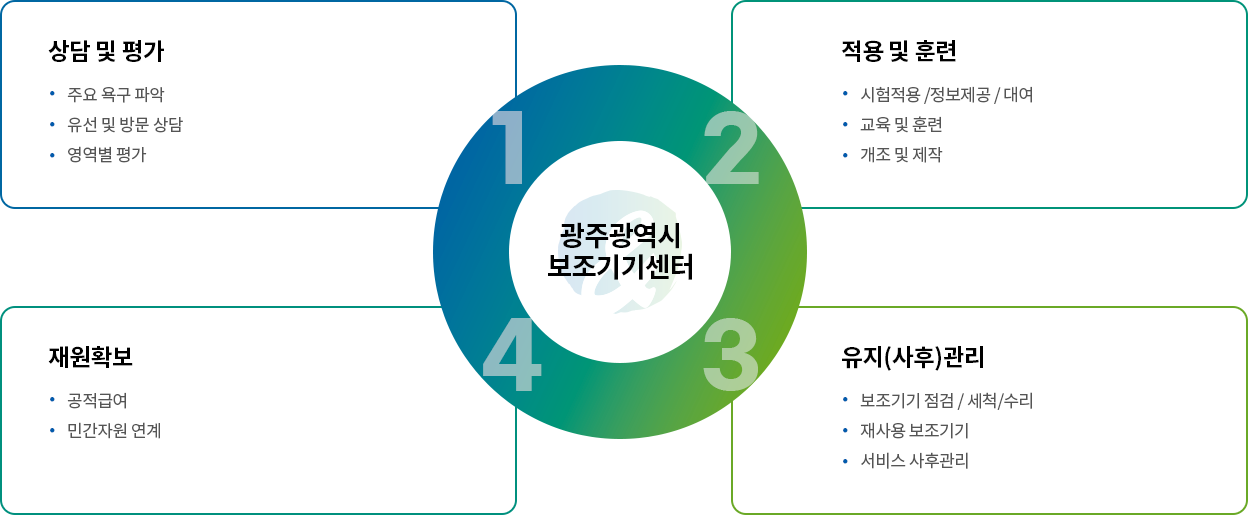 1. 상담 및 평가 - 주요 욕구 파악, 유선 및 방문 상담, 영역별 평가 2. 적용 및 훈련 - 시험적용 /정보제공 / 대여, 교육 및 훈련, 개조 및 제작 3. 유지(사후)관리 - 보조기기 점검 / 세척/수리, 재사용 보조기기, 서비스 사후관리 4. 재원확보 - 공적급여, 민간자원 연계