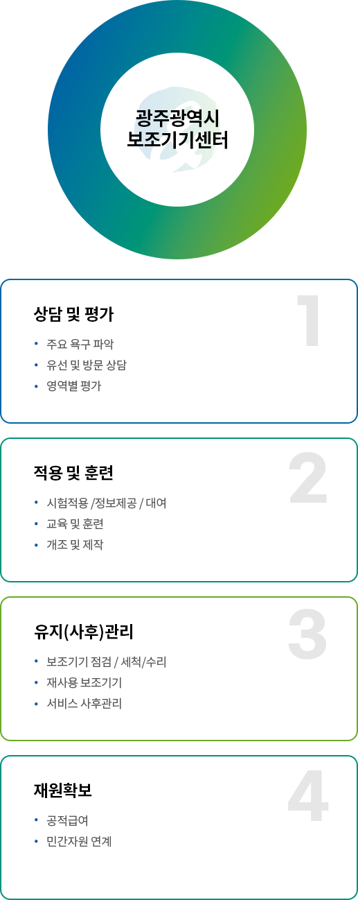 1. 상담 및 평가 - 주요 욕구 파악, 유선 및 방문 상담, 영역별 평가 2. 적용 및 훈련 - 시험적용 /정보제공 / 대여, 교육 및 훈련, 개조 및 제작 3. 유지(사후)관리 - 보조기기 점검 / 세척/수리, 재사용 보조기기, 서비스 사후관리 4. 재원확보 - 공적급여, 민간자원 연계